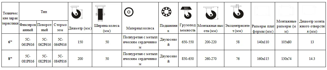 Роликовые колёса серии 5, модель С, с амортизацией для буксировки логистических тележек