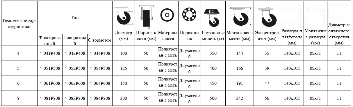 Полиуретановые колёса с металлическим сердечником для инструментальных ящиков и тележек